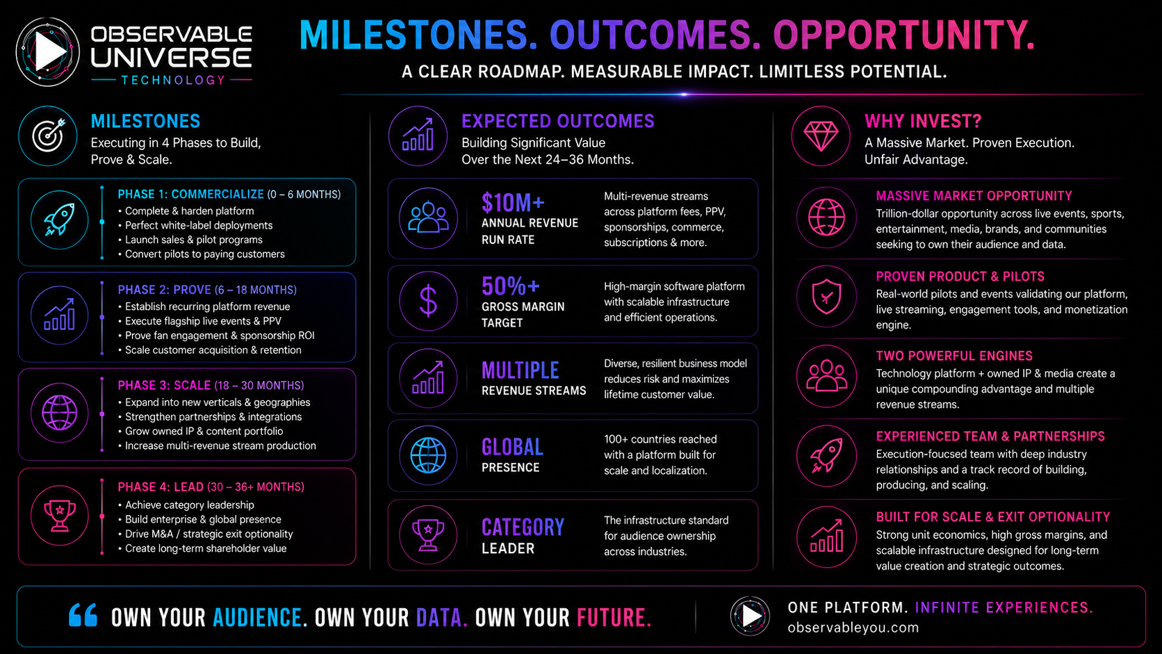 Milestones, outcomes, and why invest