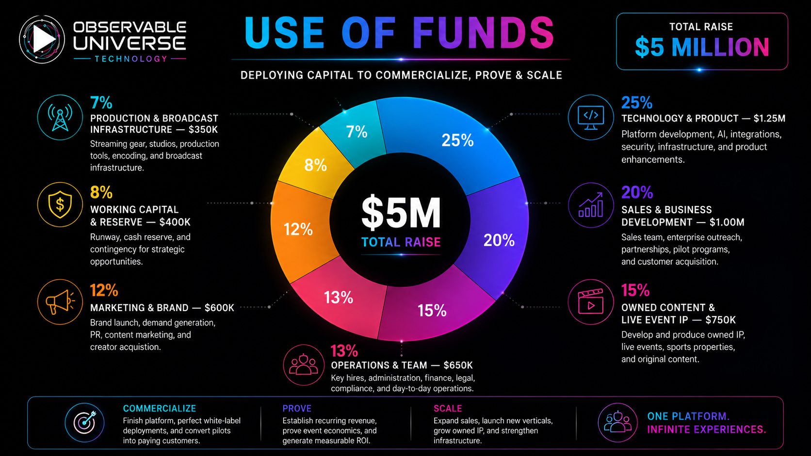 Use of funds